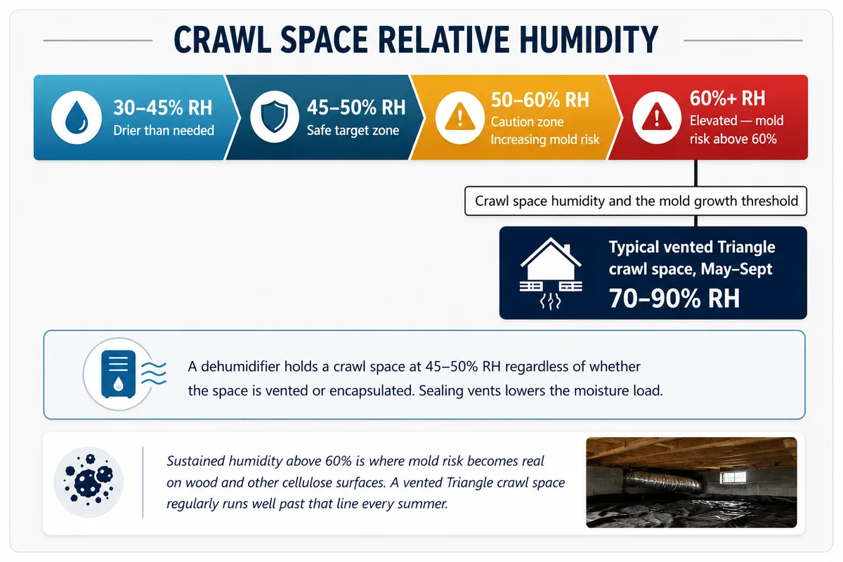 Chart showing crawl space relative humidity zones: 30-45% drier than needed, 45-50% safe target zone, 50-60% caution zone with increasing mold risk, and 60%+ elevated mold risk. A typical vented Triangle crawl space runs 70-90% RH from May through September, well inside the risk zone.