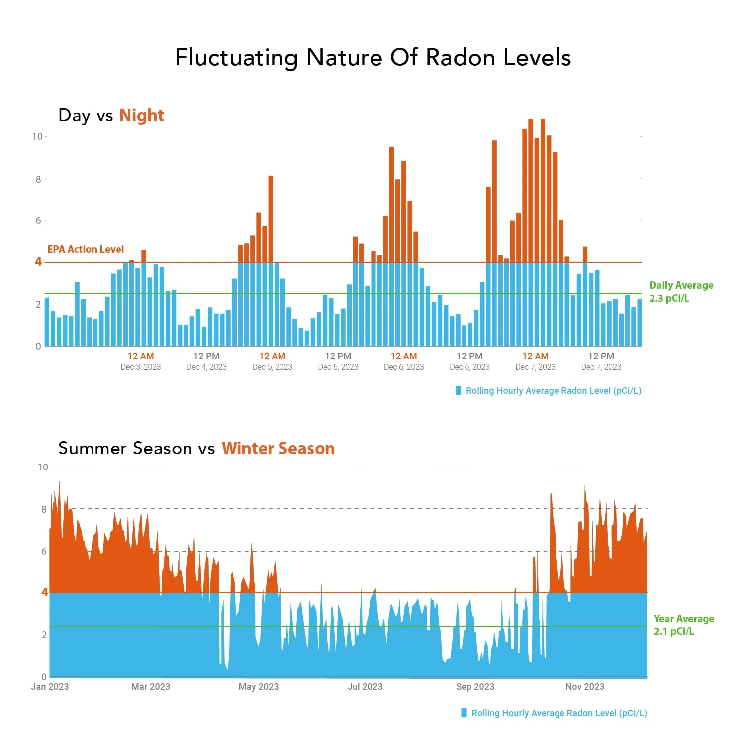 Two charts showing radon level fluctuations: daily cycles with night spikes above 4 pCi/L EPA action level, and seasonal variation with winter highs above 8 pCi/L